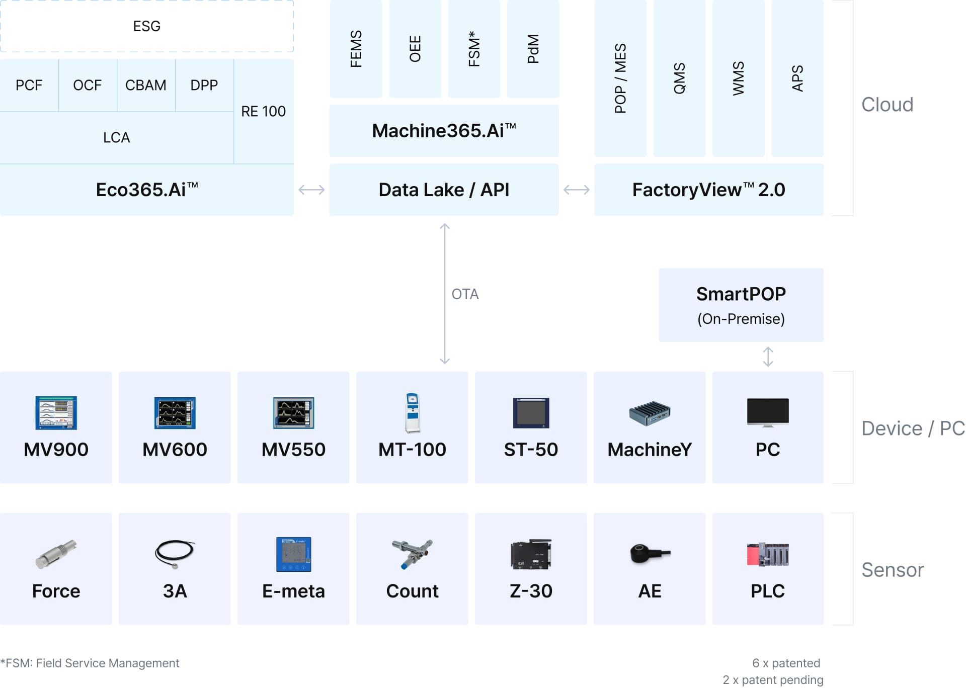 Industry 4.5 / Ecosystem